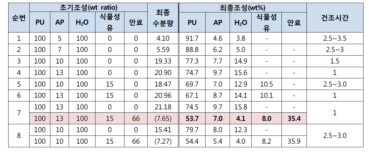 규격화채색칠의 조성 연구