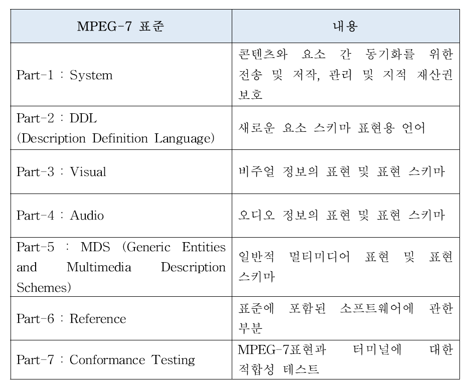 MPEG-7 표준의 구성과 내용