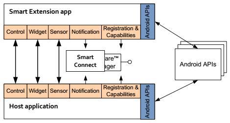 스마트폰 앱, 시계 앱, 안드로이드 API 간 관계도