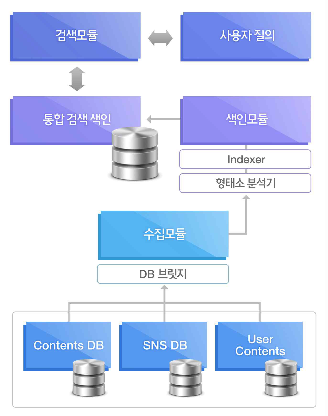 검색엔진 구성도