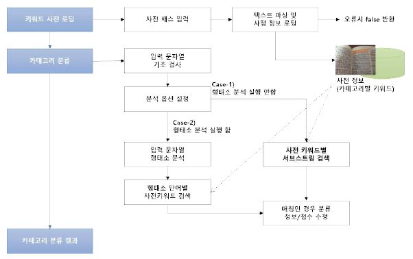 검색엔진 프로세스