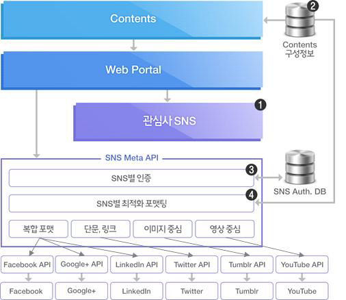 SNS 연동엔진 구성도