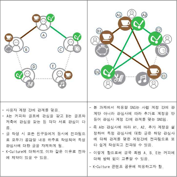 관심사 정보 교류