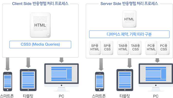 반응형 웹 구현 절차