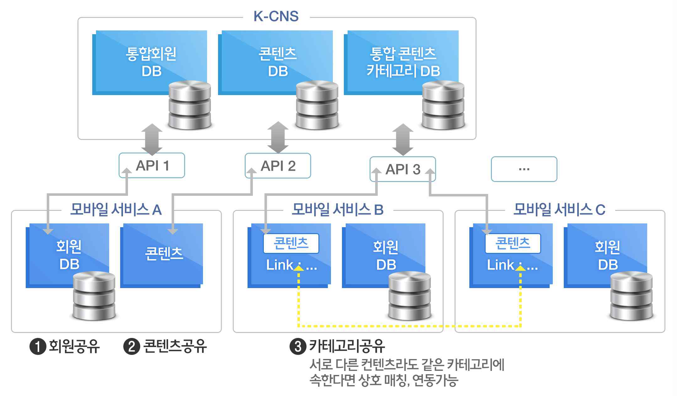 모바일 연동 엔진 서비스 구성도