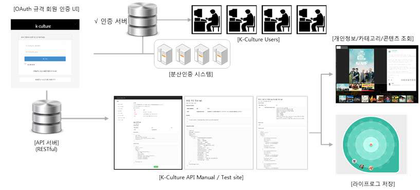 회원인증 API 서버 인증 절차