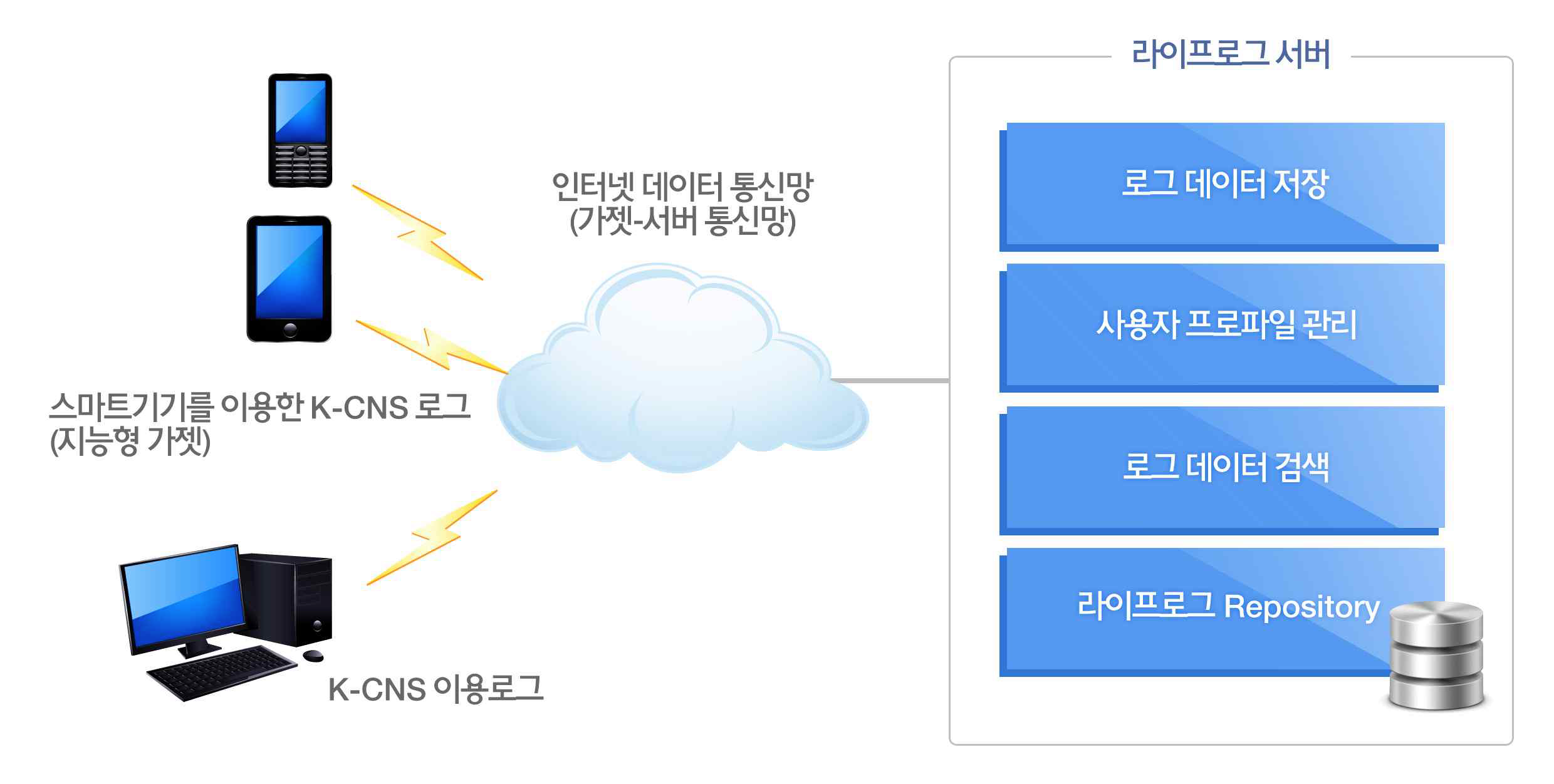 라이프로그 서비스 구성도