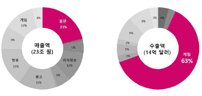 콘텐츠산업 수출 및 매출 통계