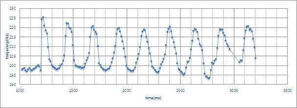 그림 38. 굵은 농현의 1배음의 시간에 따른 음고 변화 그래프