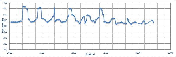 그림 40. 굵은 농현의 2배음의 시간에 따른 음고 변화 그래프