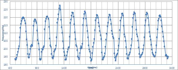 그림 47. 굵은 농현(C3)의 1배음의 시간에 따른 음고 변화 그래프