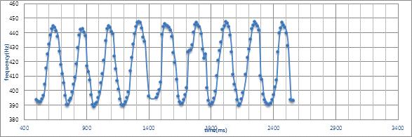 그림 49. 굵은 농현(C3)의 2배음의 시간에 따른 음고 변화 그래프
