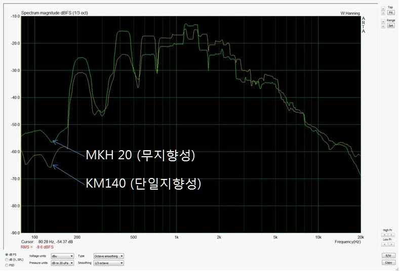그림 7 무지향성(MKH20), 단일지향성(KM140) 마이크로폰의 주파수 스펙트럼 특성 비교1