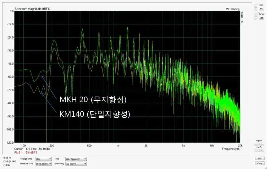 그림 8 무지향성(MKH20), 단일지향성(KM140) 마이크로폰의 주파수 스펙트럼 특성 비교2