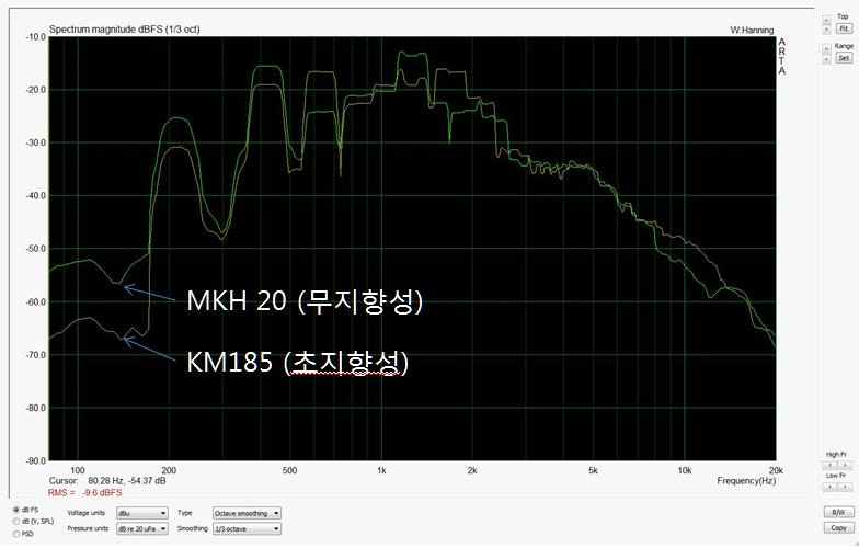 그림 9 무지향성(MKH20), 초지향성(KM185) 마이크로폰의 주파수 특성 비교1