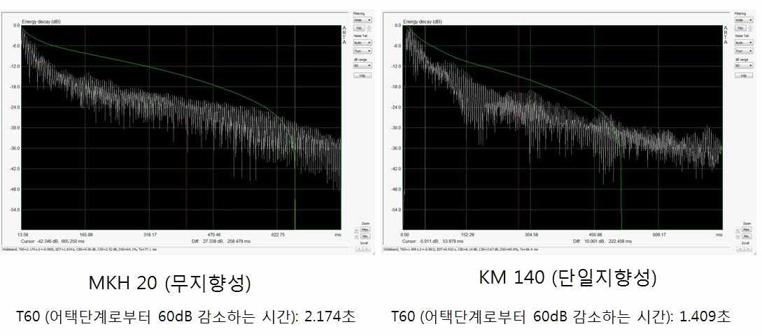 그림 13 MKH20, KM140 2D Energy Dacay 비교 (모든 주파수)