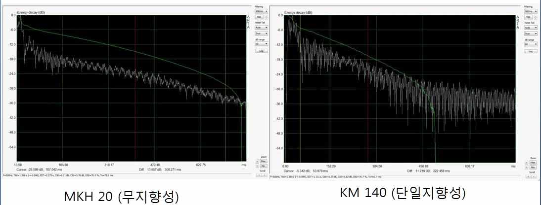 그림 14 MKH20, KM140 2D Energy Dacay 비교 (500Mhz)