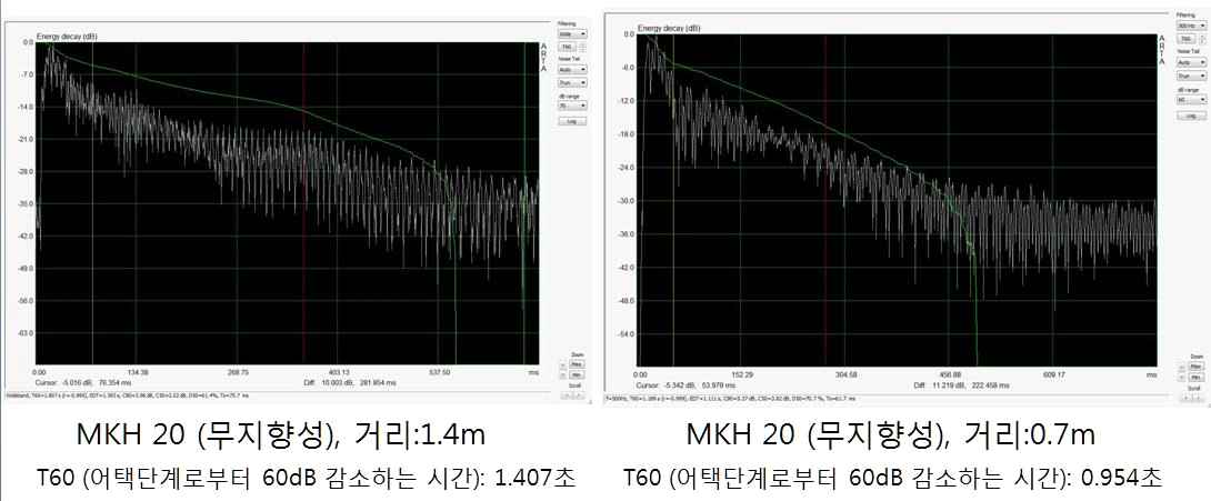 그림 15 MKH20, KM140 2D Energy Dacay의 특성 비교