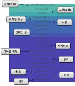 게임봇 특성과 연관 관계 높은 전체 속성 분석