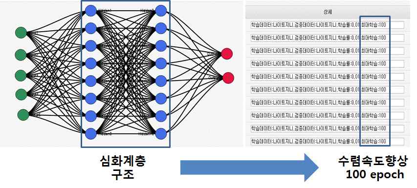 다층구조 기반 학습 속도 최적화