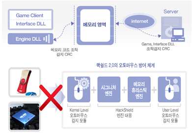 국내 게임봇 패턴 인식 기술