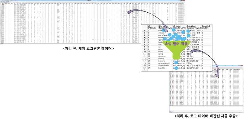 속성 필터를 적용한 정제 데이터 비간섭 자동 추출 기술