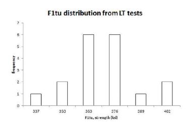 F1tu distribution