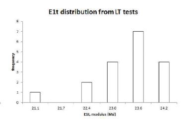 E1t distribution