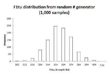 histogram of randomly generated 1,000 samples