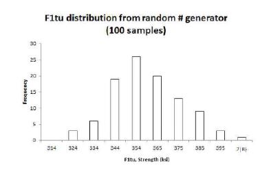 histogram of randomly generated 100 samples