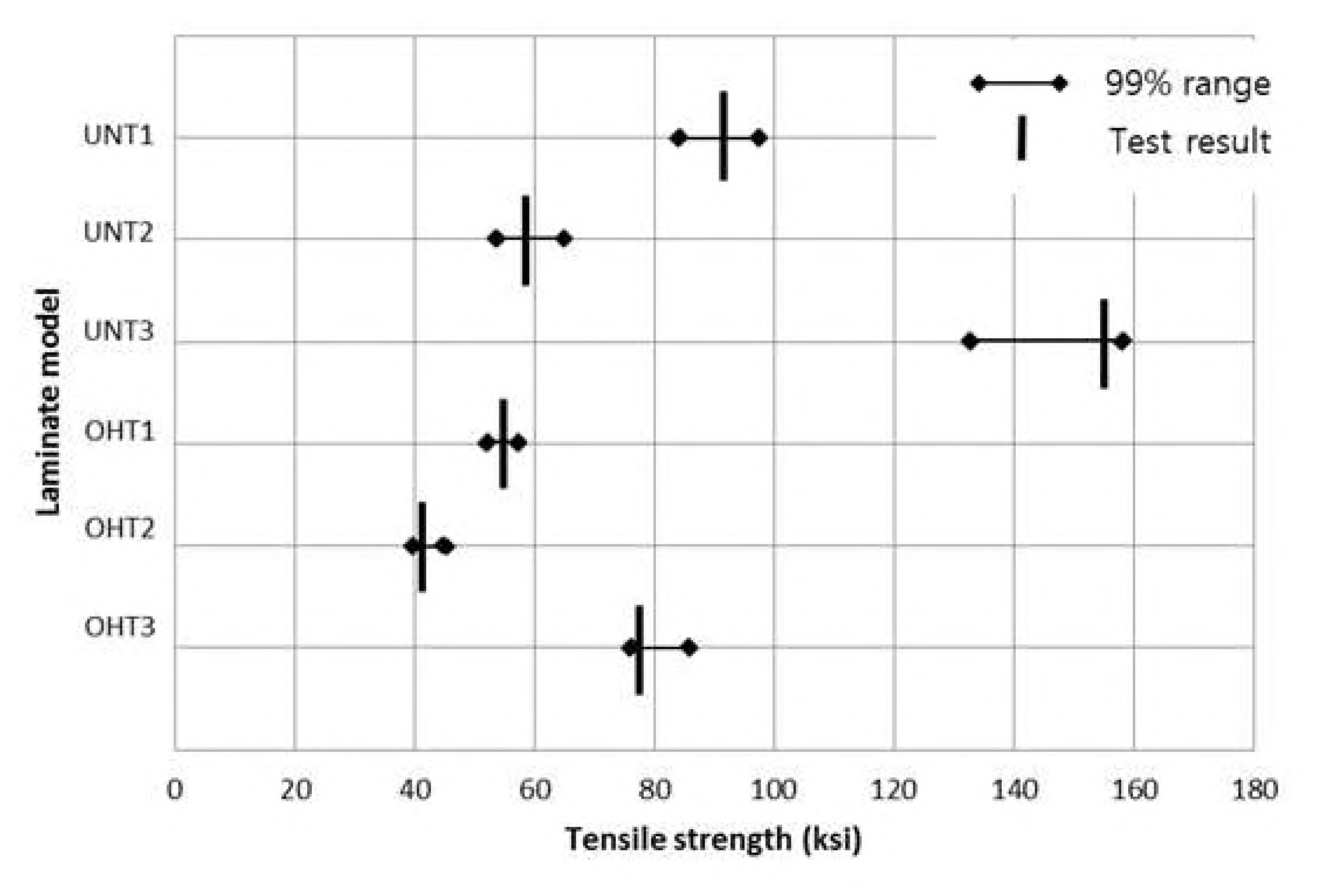 B-basis value estimations with 99% confidenceinterval interval