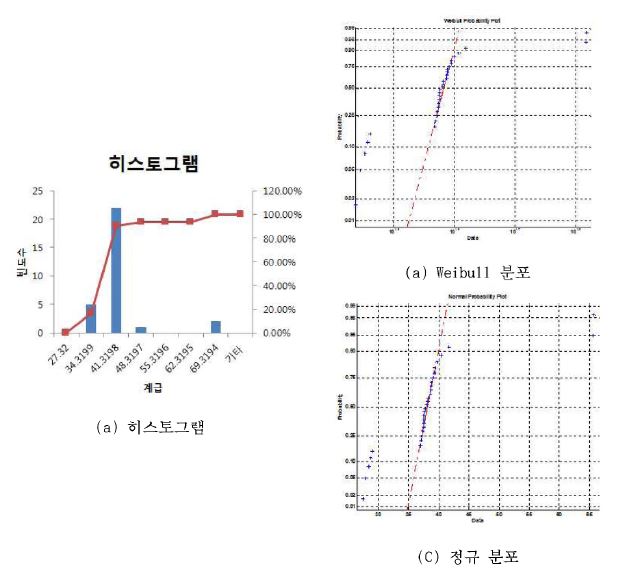 45 IPS_ETW_max_stress의 시험 결과 분포