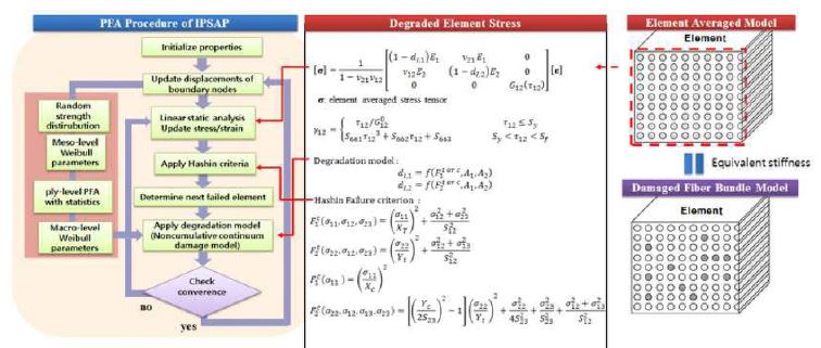 S0L-B1 Nonlinear Fiber Modulus, Hashin Criteria, and Degradation from lamina tests