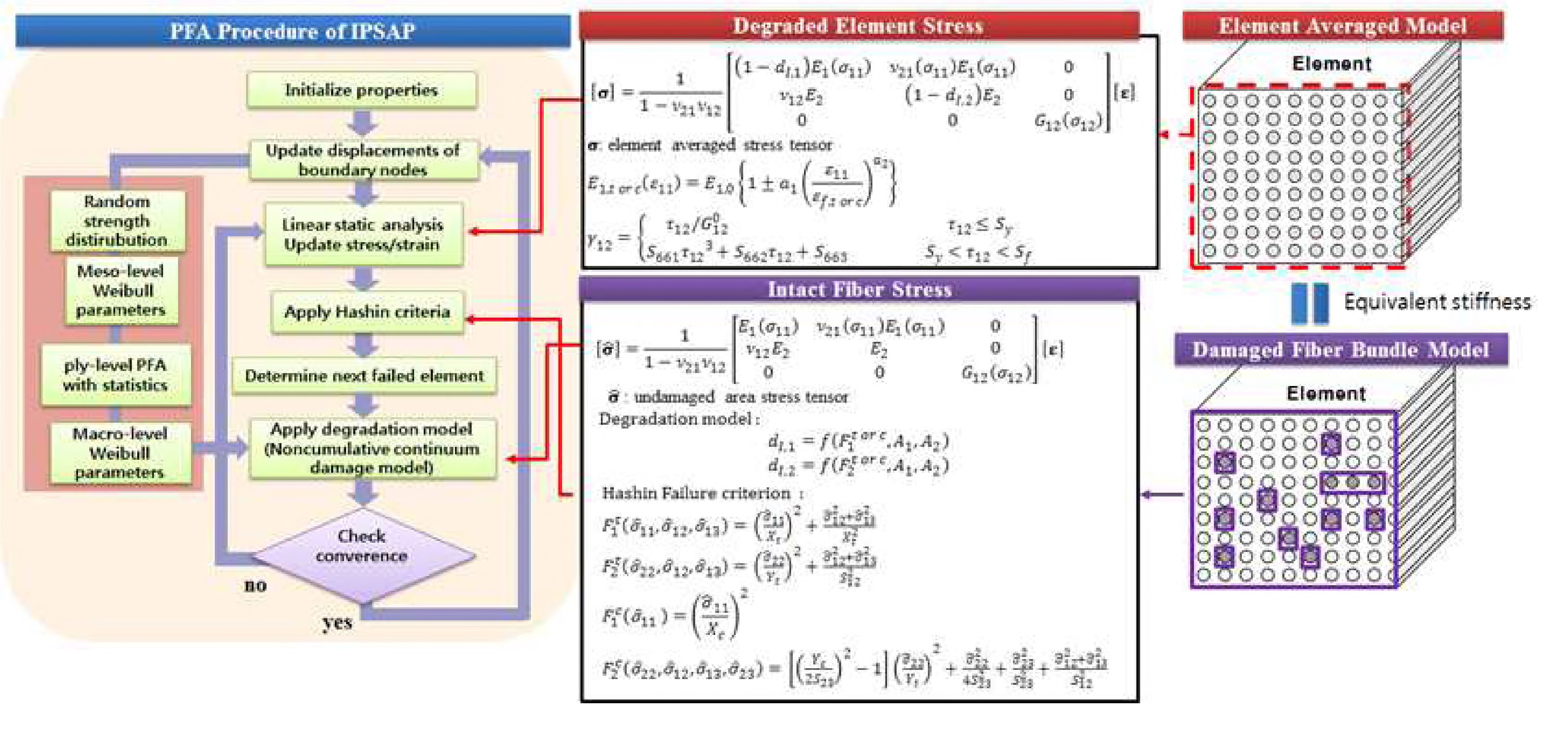 S0L-B2 Nonlinear Fiber Modulus, Hashin Criteria, and Degradation from lamina tests