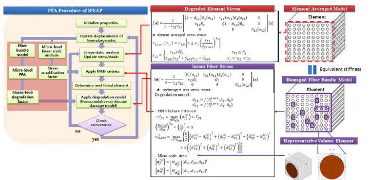 SOL-C1, Nonlinear Fiber modulus, MMF Criteria, Degradation from fiber bundle