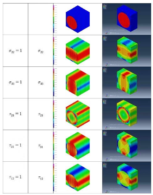 각 응력성분에 대한 단위하중 적용시 응력분포 비교
