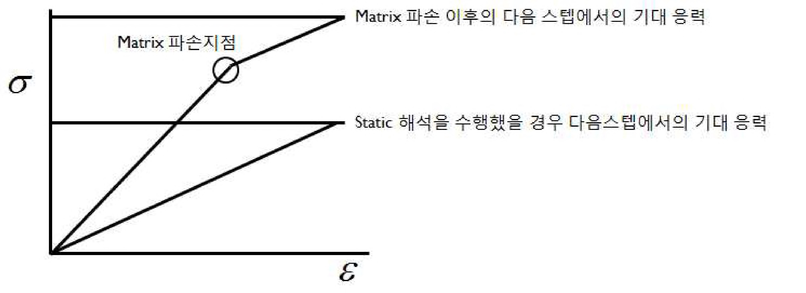 기대 응력의 차이