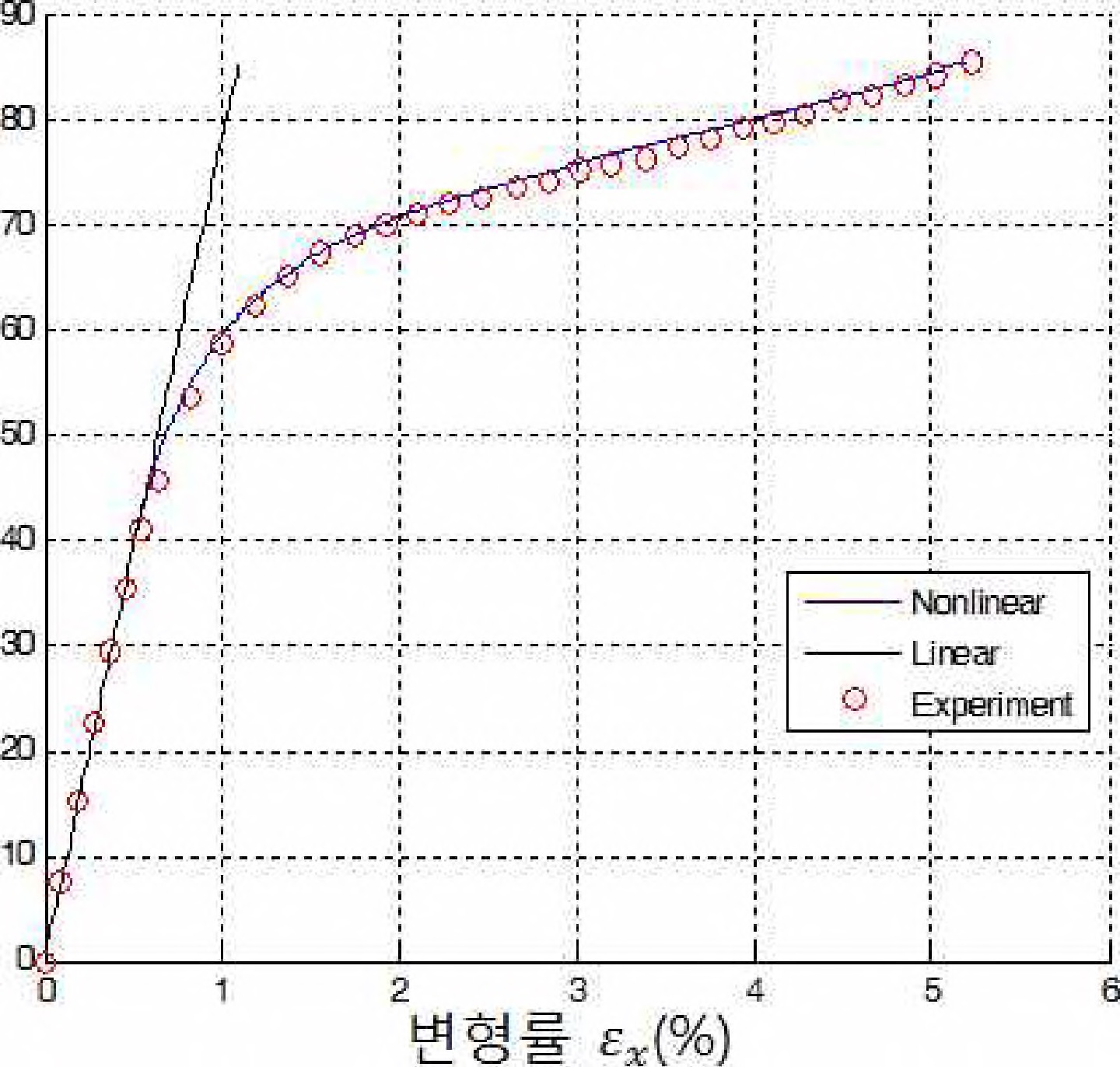 T700/M015 [45/-45]4S 의 응력-변형률 곡선