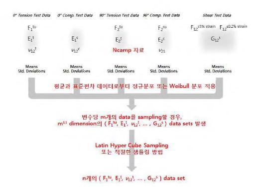 NCAMP의 물성 통계치를 이용한 입력변수 조합 생성