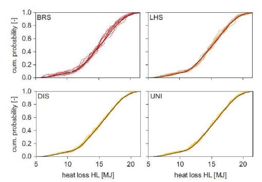 BRS/LHS/Modified LHS(DIS, UNI)를 각 100회 수행하였을때의 CPD 수렴 비교