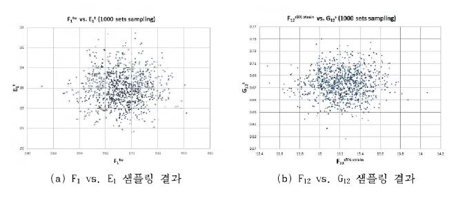 OA-LHS가 적용된 NCAMP 데이터 샘플링 결과