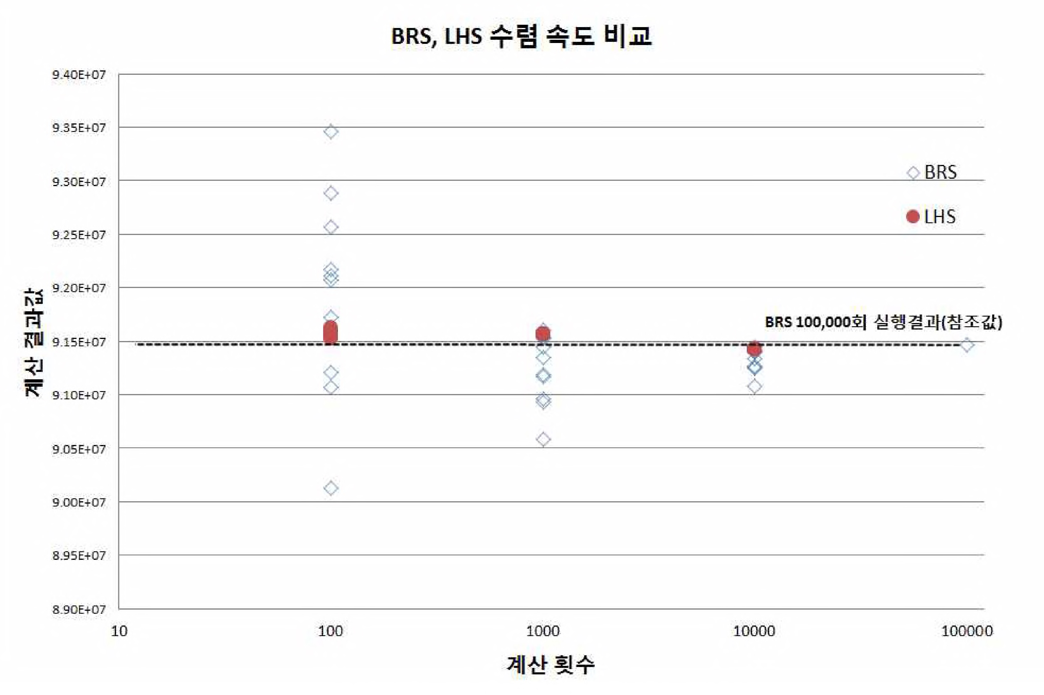 BRS,LHS 수렴 속도 비교