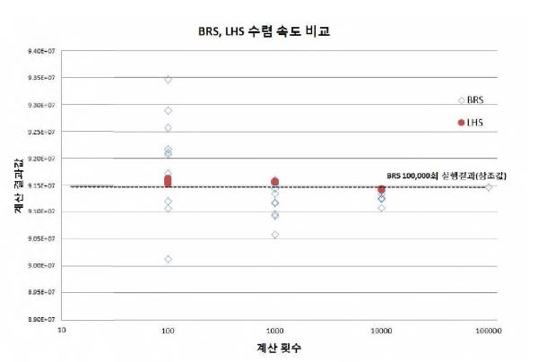 복합재 적층판의 BRS, LHS 수렴 속도 비교