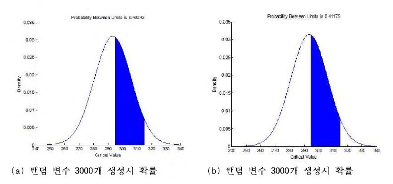 실험값의 최소 -최대값을 사용한 랜덤 변수에 대한 확률 해석 결과