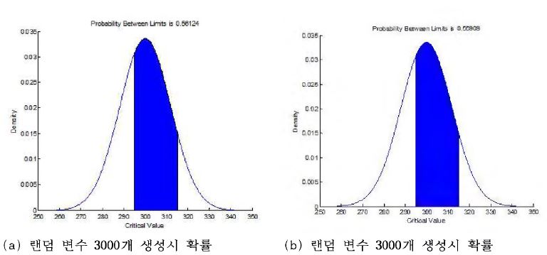 실험값의 최소 -최대값을 사용한 랜덤 변수에 대한 확률 해석 결과