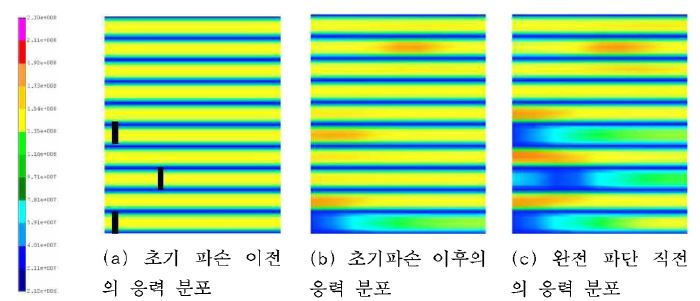 하중의 증가에 다른 응력 분포의 변화