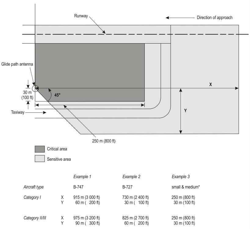 Glide Path Critical/Sensitive Area