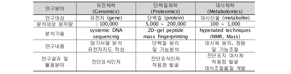 유전체학, 단백질체학 및 대사체학의 주요 연구 내용 및 활용 분야