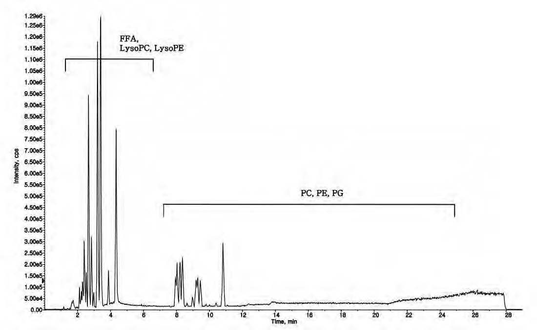 Figure 27. UPLC/Q-TOF spectrum of plasma lipid extract - Negative mode