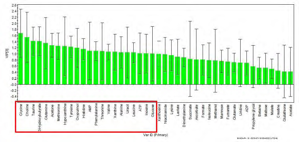 Figure 30. VIP plot obtained from the 1H NMR spectra of liver polar extract. VIP values of glycine, choline, taurine, 3-hydroxybutyrate, glutamine, acetone, methionine, hypoxanthine, tyrosine, oxypurinol, histidine, AMP, phenylalanine, threonine, valine, xanthine, alanine, uracil, leucine, ATP, inosine, glucose is higher than 1